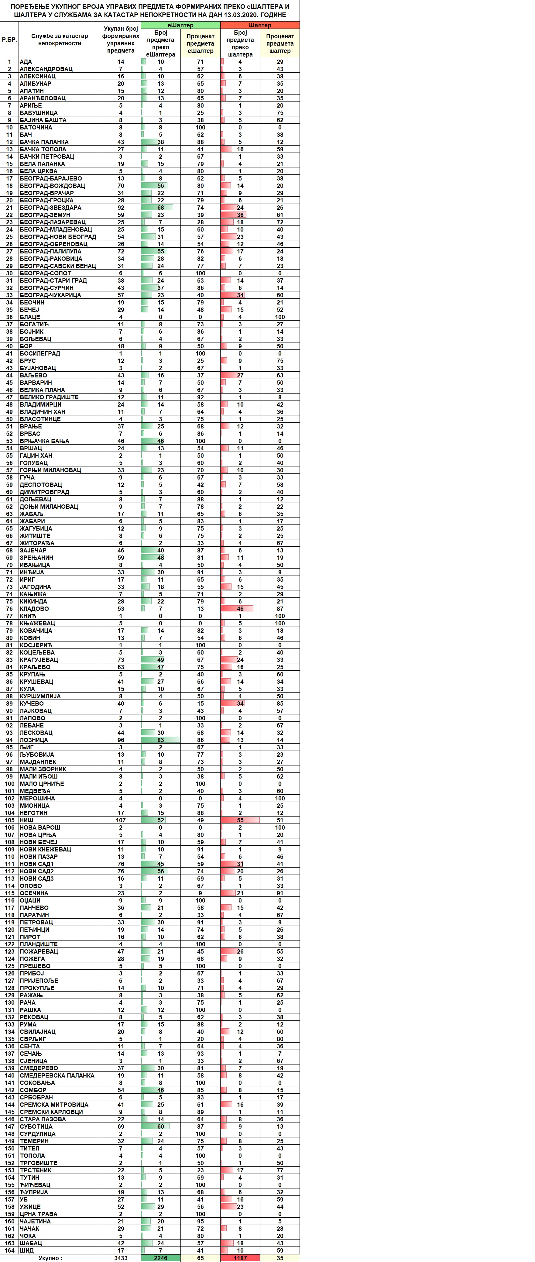 /content/pages/onama/статистика/2020/03-mart/Dnevna statistika-formirani upravni predmeti na dan 13.03.2020.jpg